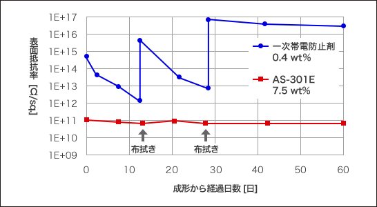 抗静电性能的变化