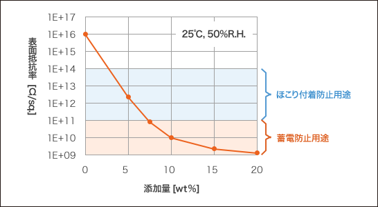 图。聚丙烯的抗静电功能