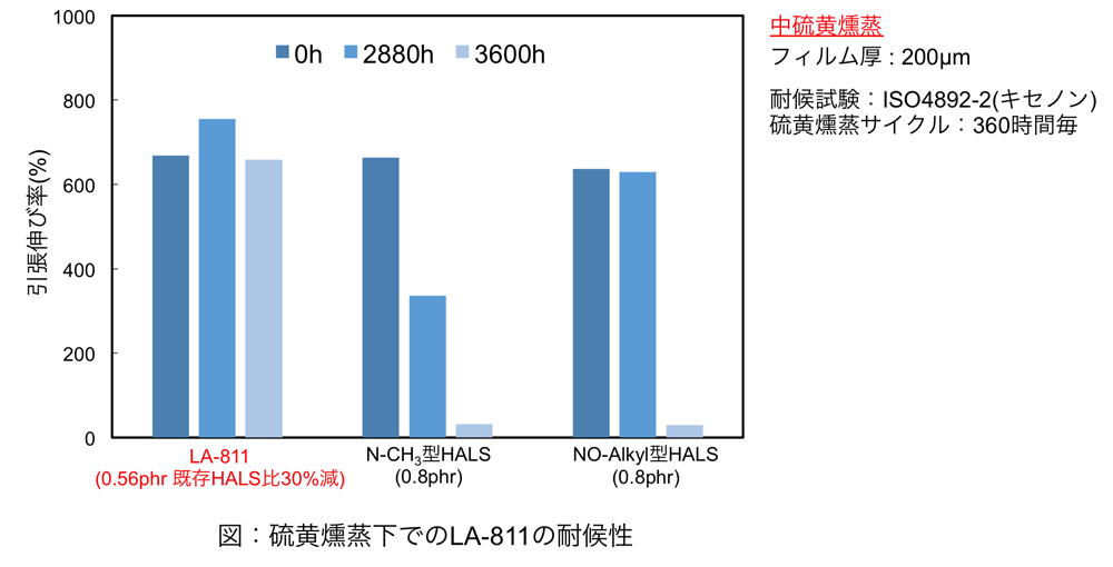 図 硫黄燻蒸下の促進光照射試験におけるLA-811の効果