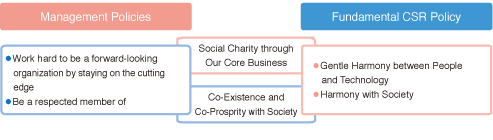 Fundamental CSR Policy