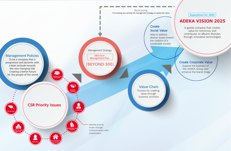 The ADEKA Group’s value co-creation approach