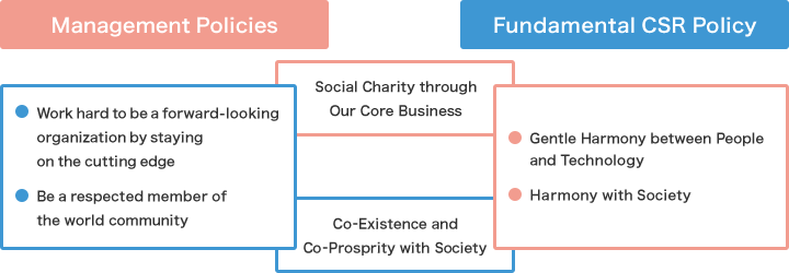 Fundamental CSR Policy