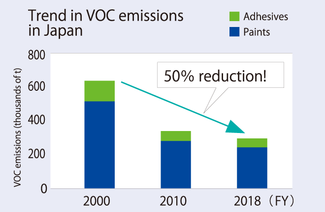 Trend in VOC emissions in Japan