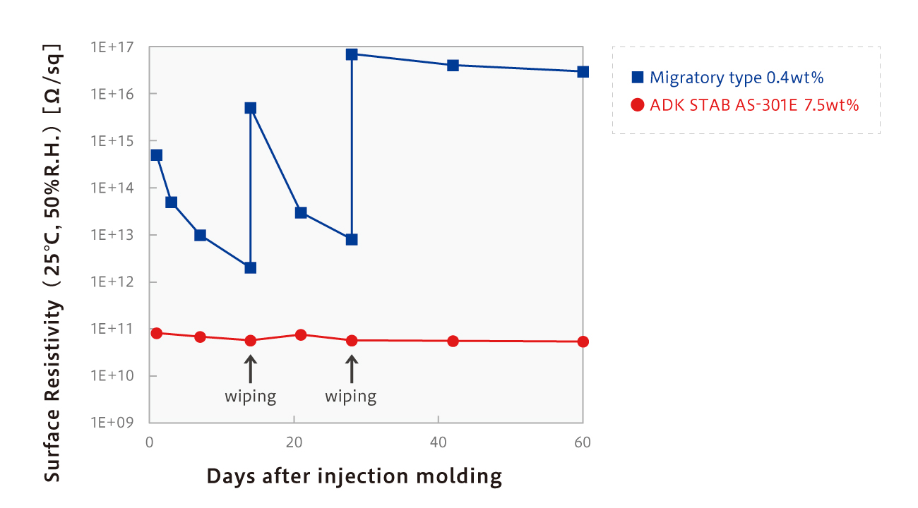 figure: Influence of wiping on antistatic effect