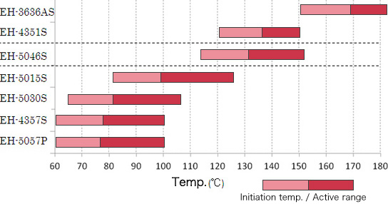 The reaction temperature range with epoxy resins