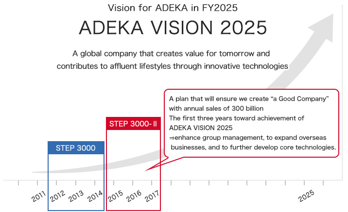 Positioning of STEP 3000-II