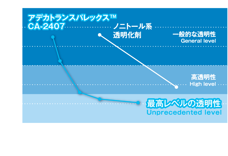 ランダム PP での透明化性能