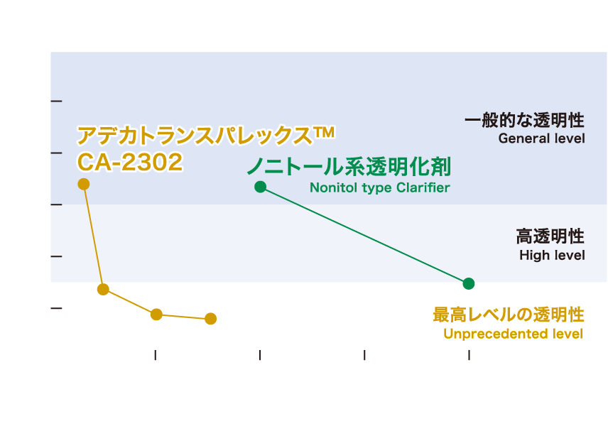 ランダム PP での透明化性能
