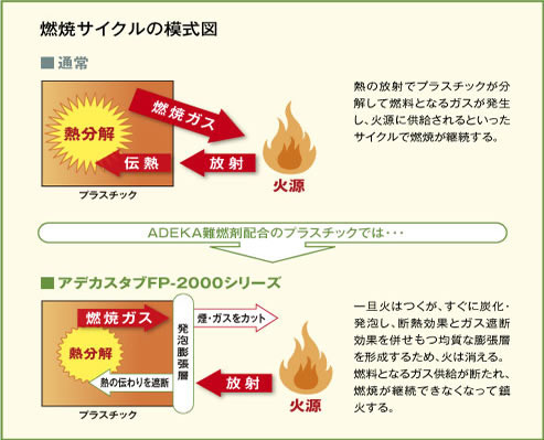 燃焼サイクルの模式図