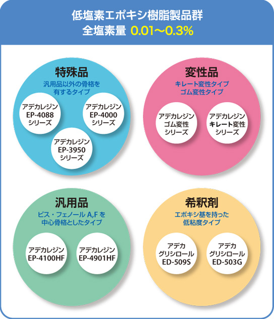 低塩素エポキシ樹脂製品群