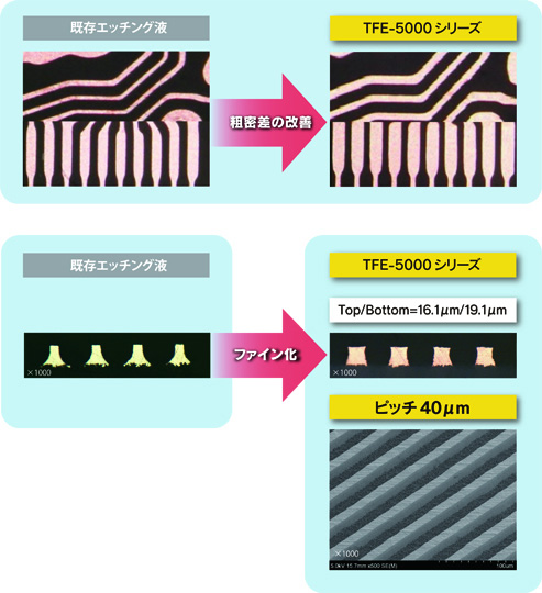 ファインピッチ用エッチング薬液