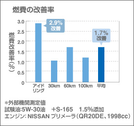 燃費の改善率