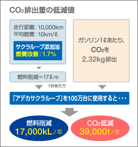 CO2排出量の低減値