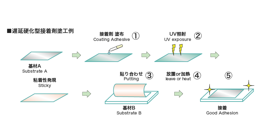 遅延硬化型接着剤塗工例