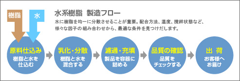 水系樹脂　製造フロー