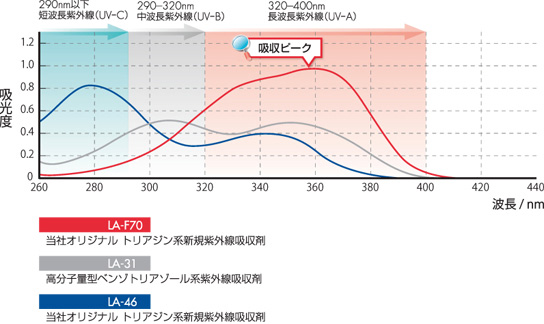 図 長波長紫外線吸収剤