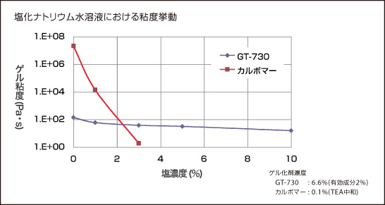 塩化ナトリウム水溶液における粘度挙動イメージ