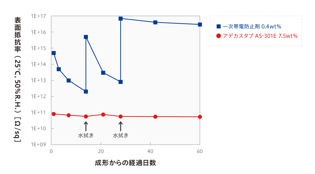 図 帯電防止性能の変化