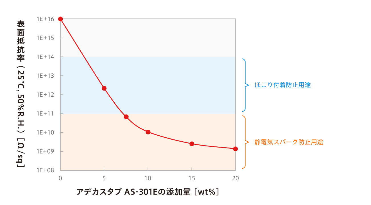 図 アデカスタブAS-301Eを添加したポリプロピレンの帯電防止性