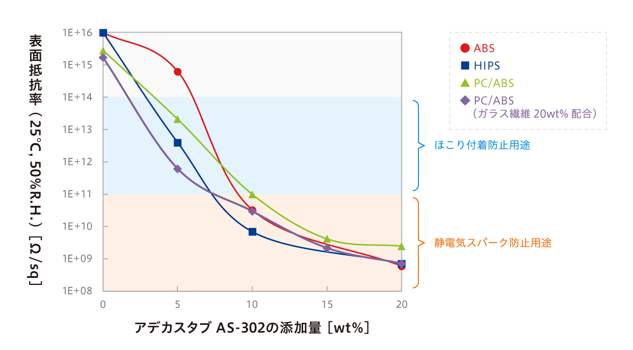 図 アデカスタブAS-302を添加したスチレン系樹脂の帯電防止性