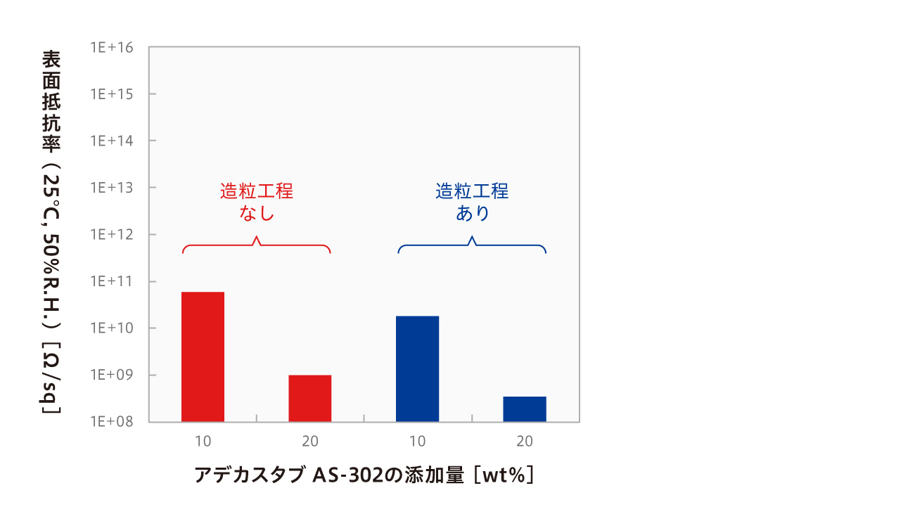 図 アデカスタブAS-302を添加したABSにおける加工方法の影響