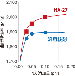 図 曲げ弾性率