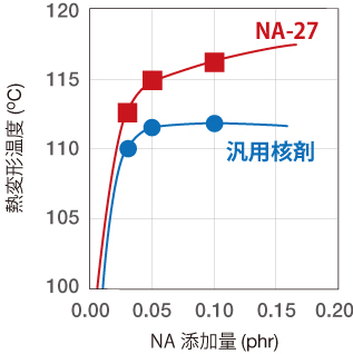 図 熱変形温度