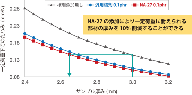 図 高剛性化による部材の軽量化