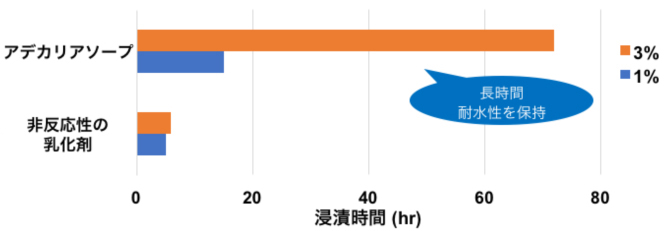 図 耐水性に対する乳化剤の添加量効果