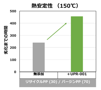 図 酸化防止剤ワンパックタイプ アデカシクロエイドUPR-001