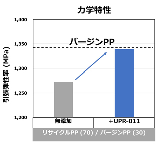 図 核剤ワンパックタイプ　アデカシクロエイドUPR-011