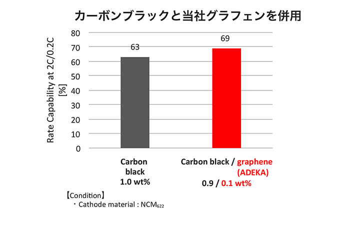 グラフ カーボンブラックと当社グラフェンを併用