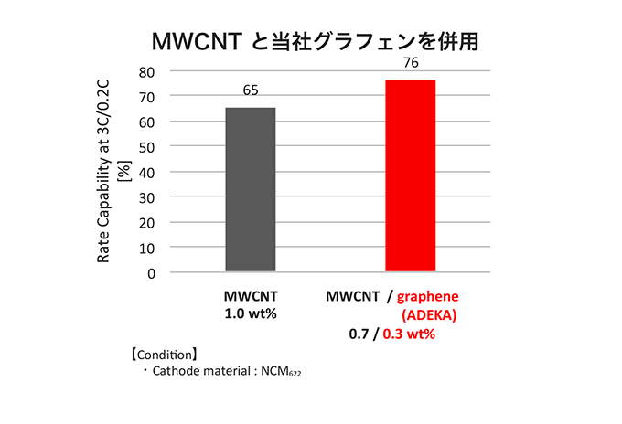 グラフ MWCNTと当社グラフェンを併用