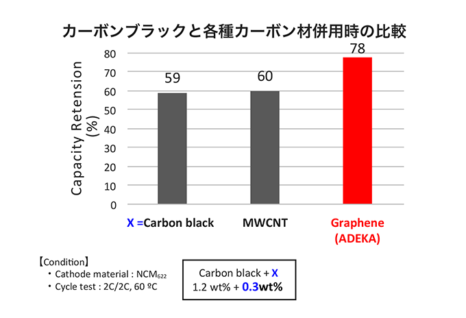 グラフ カーボンブラックと各種カーボン材併用時の比較