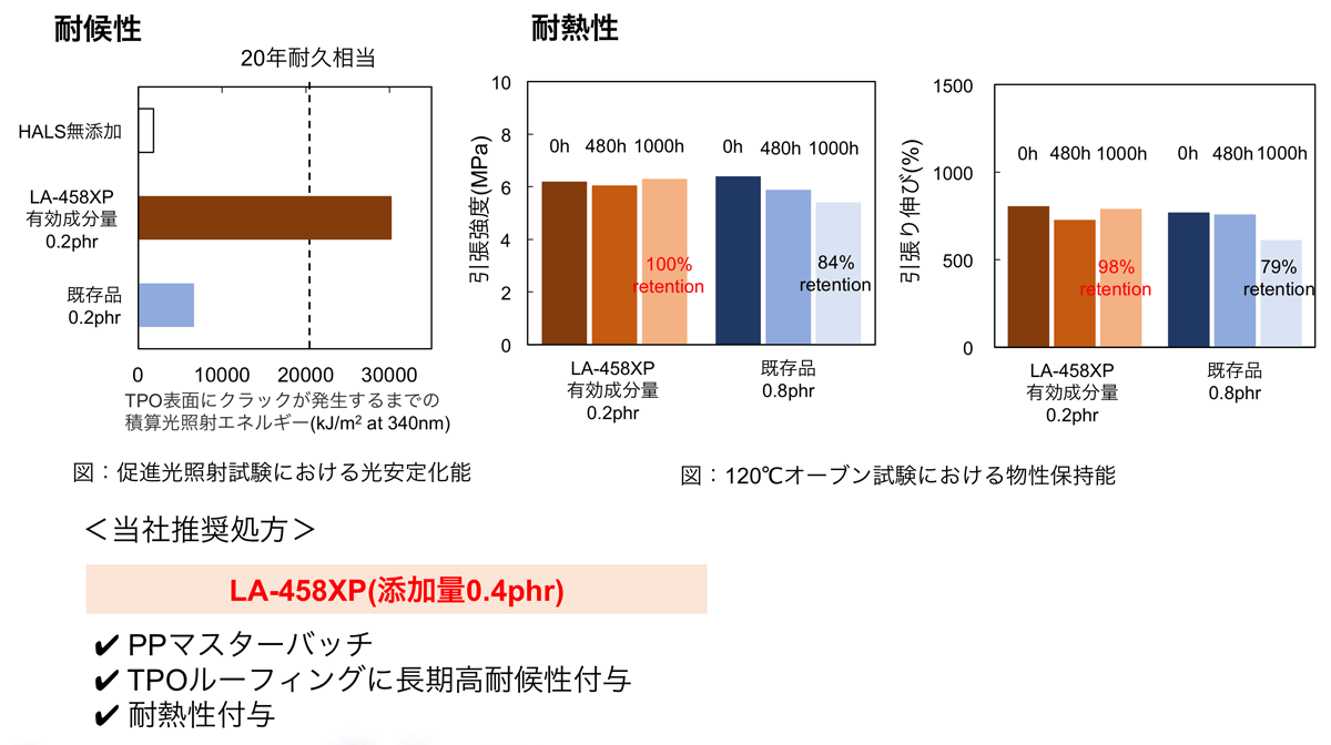 図 LA-458XPの効果