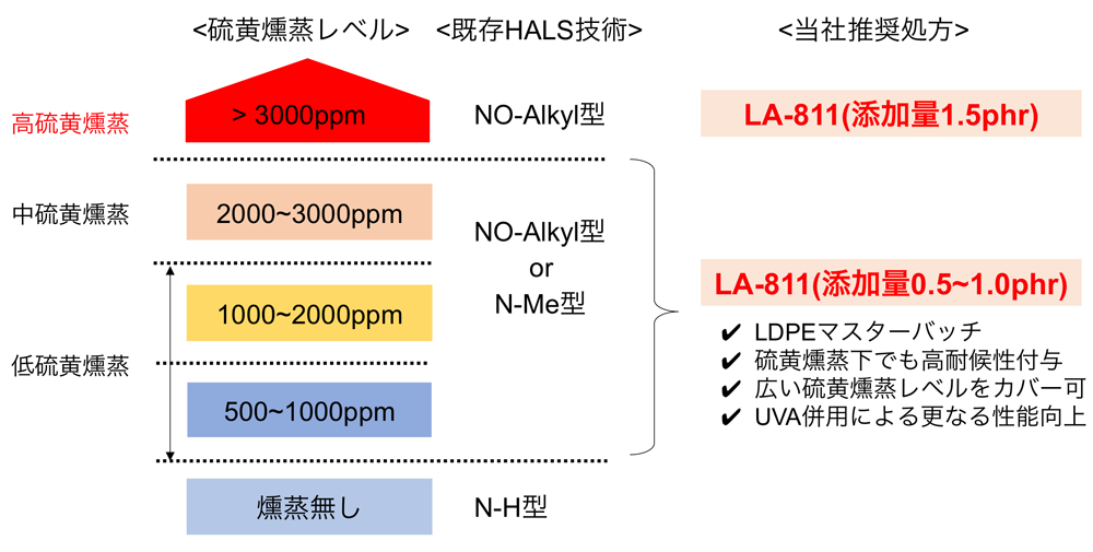 図 硫黄燻蒸レベル毎のHALS処方について