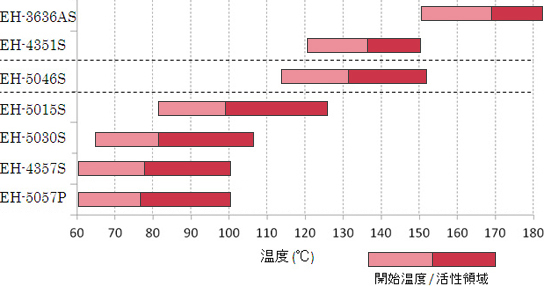 エポキシ樹脂との反応温度領域イメージ