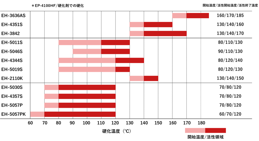 エポキシ樹脂との反応温度領域イメージ