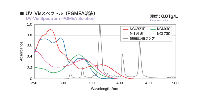 UV-Visスペクトル（PGMEA溶液）