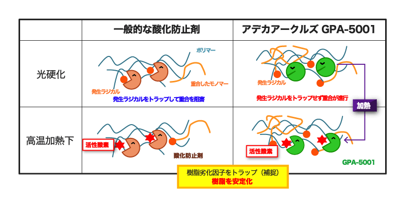 一般的な酸化防止剤とアデカアークルズGPA-5001の比較