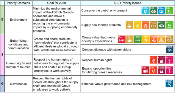 The ADEKA Group CSR Priority Issues