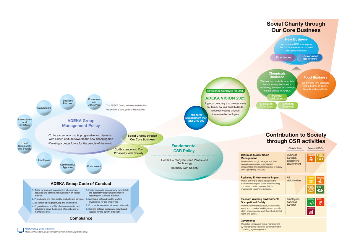 Fundamental CSR Policy