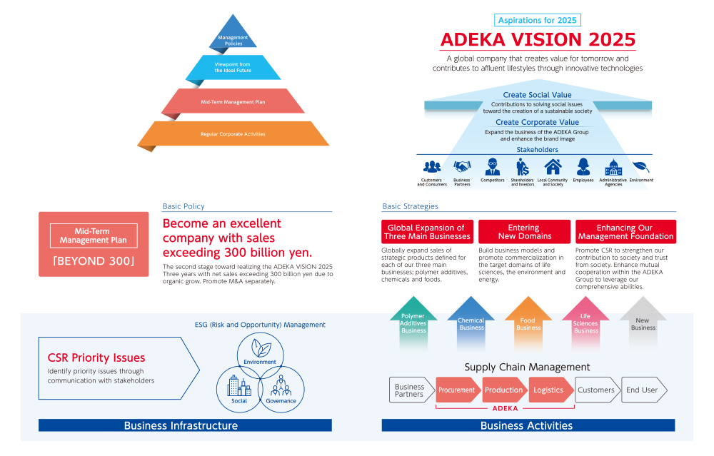 Realizing the ADEKA Vision 2025