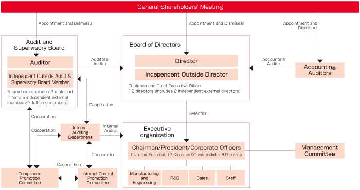 Overview of Corporate Governance as of June 30, 2019