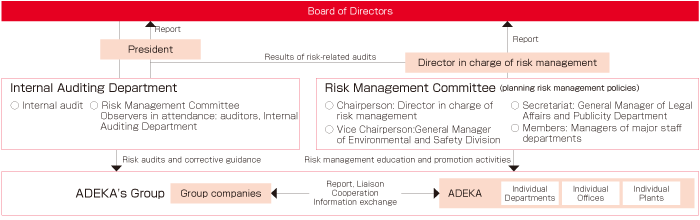 Overview of Risk Management