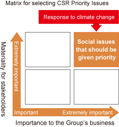 Matrix for selecting CSR Priority Issues