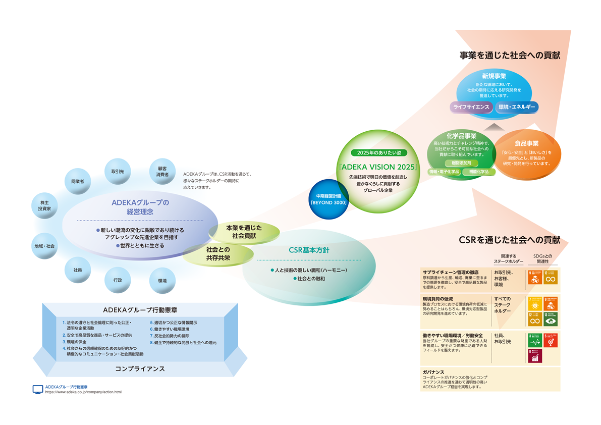 ADEKAグループの社会価値創造