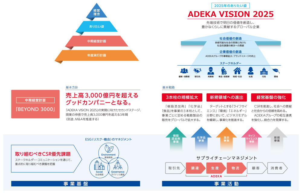 ADEKAグループの社会価値創造