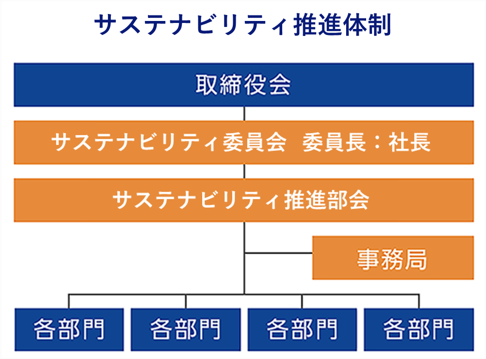 サステナビリティ推進体制