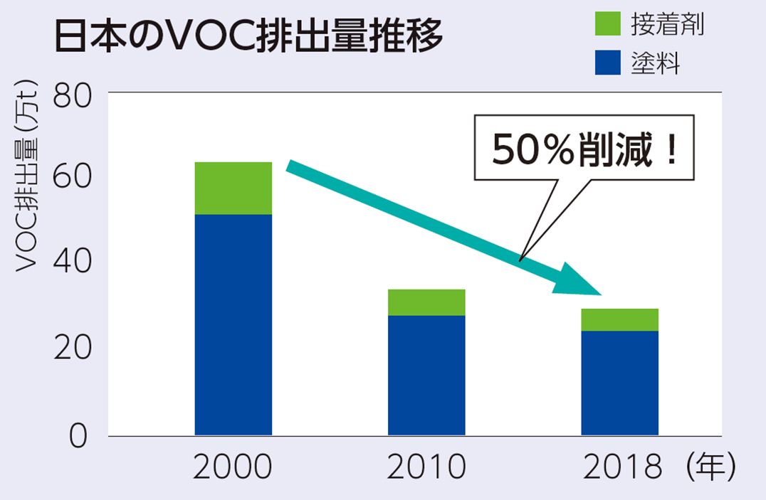日本のVOC排出量推移